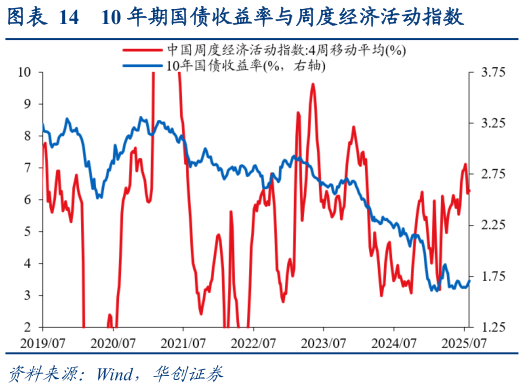 如何解释10 年期国债收益率与周度经济活动指数