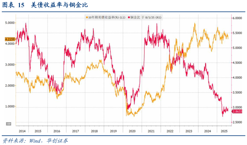 如何解释美债收益率与铜金比