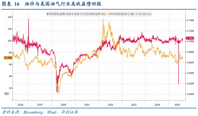 如何了解油价与美国油气行业高收益债回报