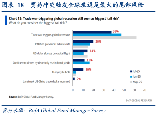 如何了解贸易冲突触发全球衰退是最大的尾部风险