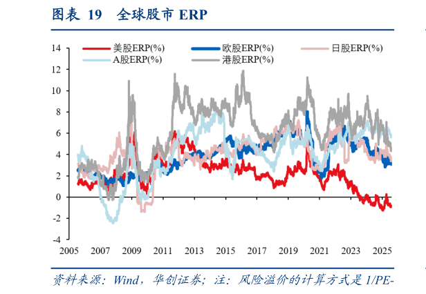 你知道全球股市 ERP