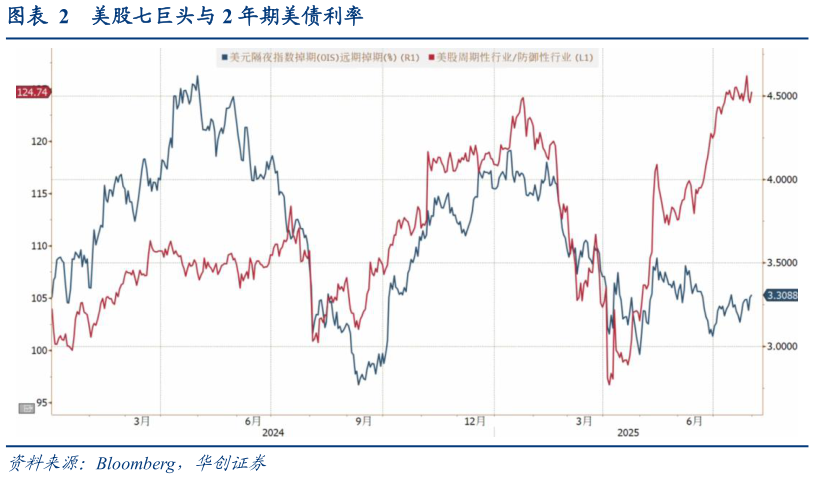 如何解释美股七巨头与 2 年期美债利率