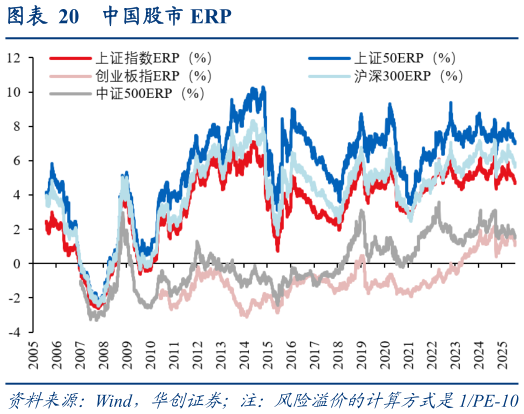 请问一下中国股市 ERP
