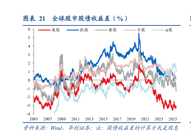 我想了解一下全球股市股债收益差（%）