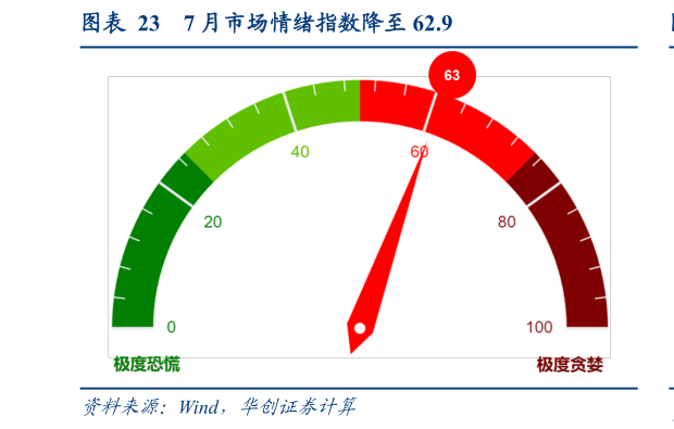 谁知道7 月市场情绪指数降至 62.9