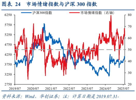 一起讨论下市场情绪指数与沪深 300 指数