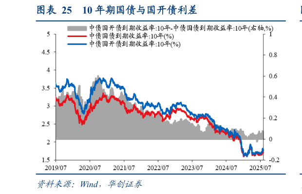咨询下各位10 年期国债与国开债利差