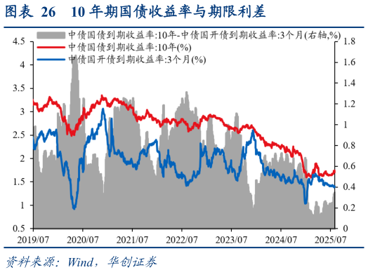你知道10 年期国债收益率与期限利差