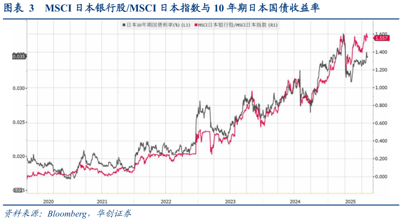 如何了解MSCI 日本银行股MSCI 日本指数与 10 年期日本国债收益率