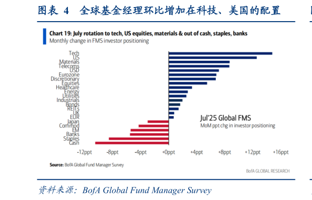 各位网友请教一下全球基金经理环比增加在科技、美国的配置