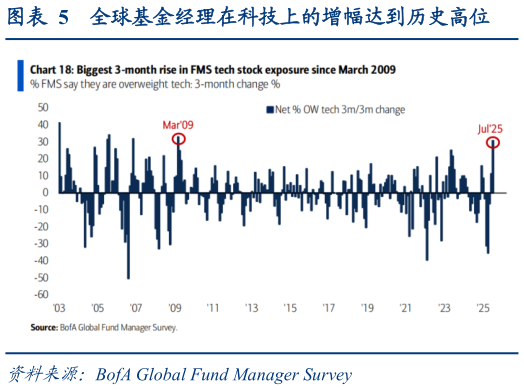 想问下各位网友全球基金经理在科技上的增幅达到历史高位