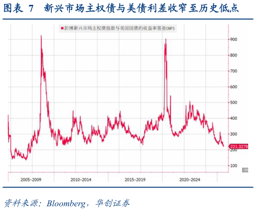一起讨论下新兴市场主权债与美债利差收窄至历史低点