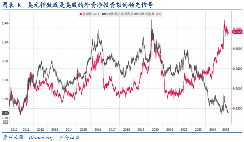 如何解释美元指数或是美股的外资净投资额的领先信号