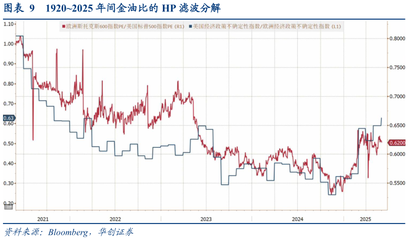 谁能回答19202025 年间金油比的 HP 滤波分解