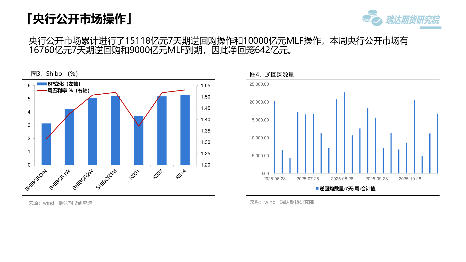 如何才能「央行公开市场操作」