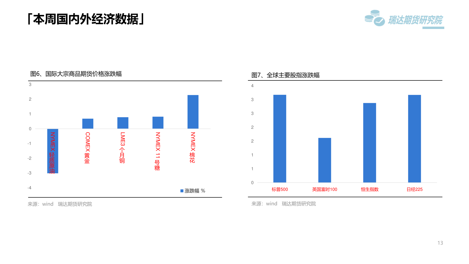 想问下各位网友「本周国内外经济数据」