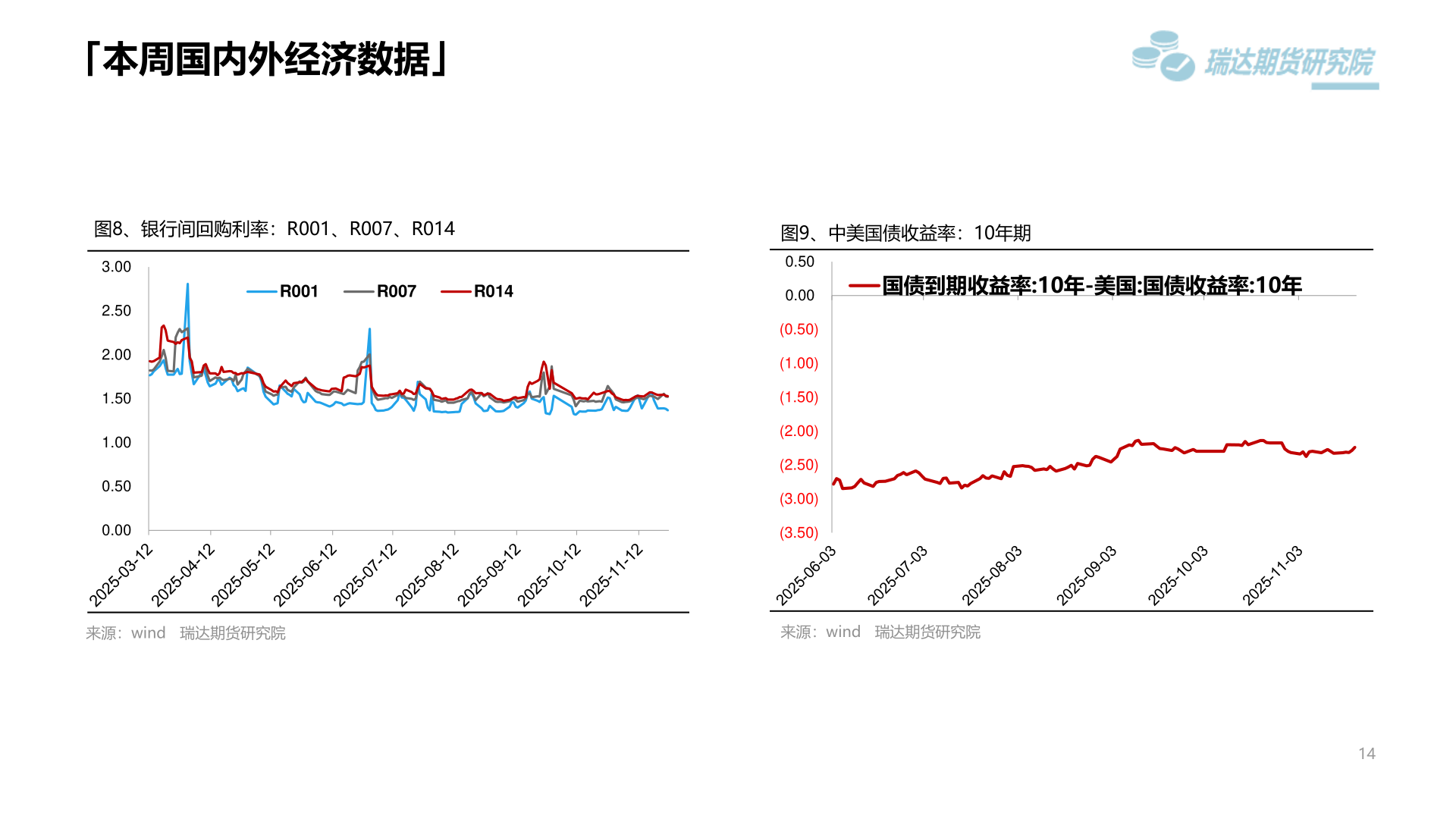 想关注一下「本周国内外经济数据」