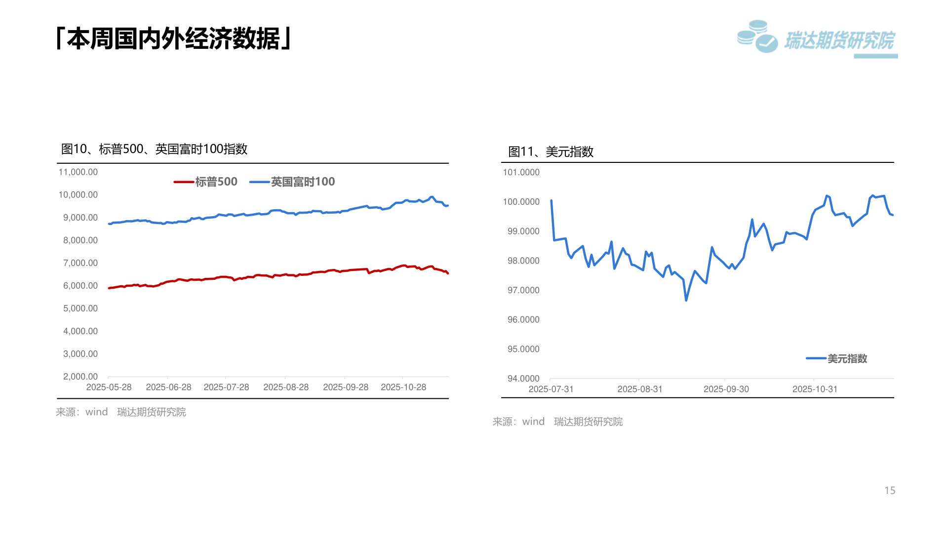 请问一下「本周国内外经济数据」