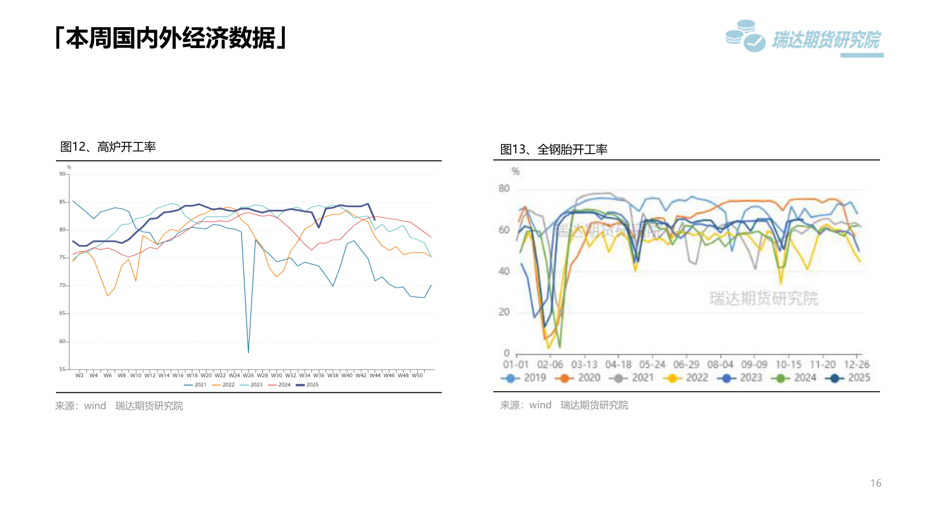 想关注一下「本周国内外经济数据」