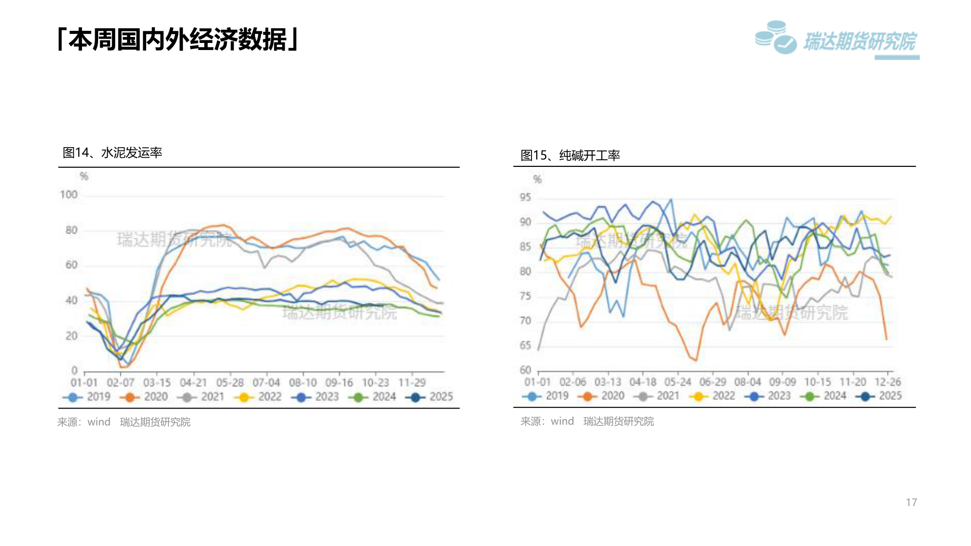 怎样理解「本周国内外经济数据」