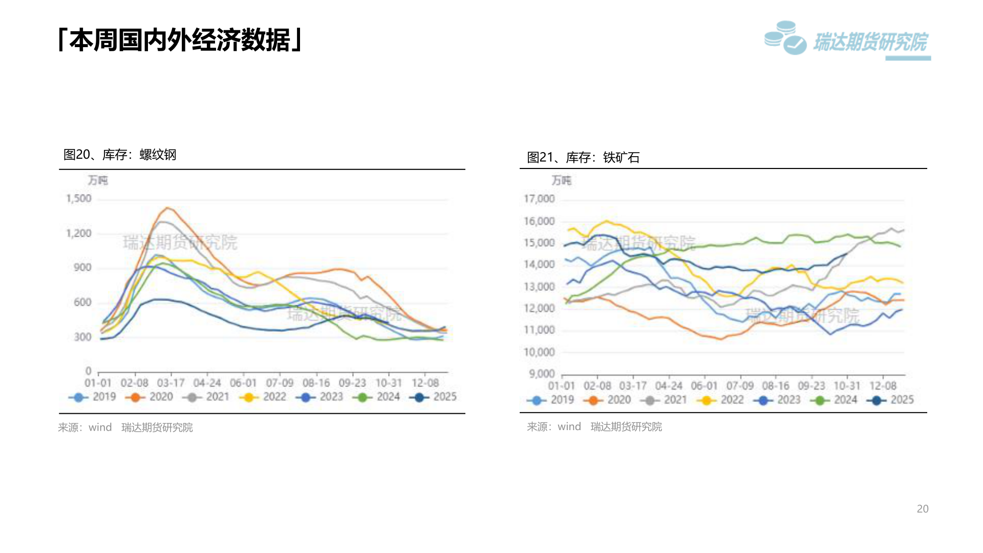 各位网友请教一下「本周国内外经济数据」