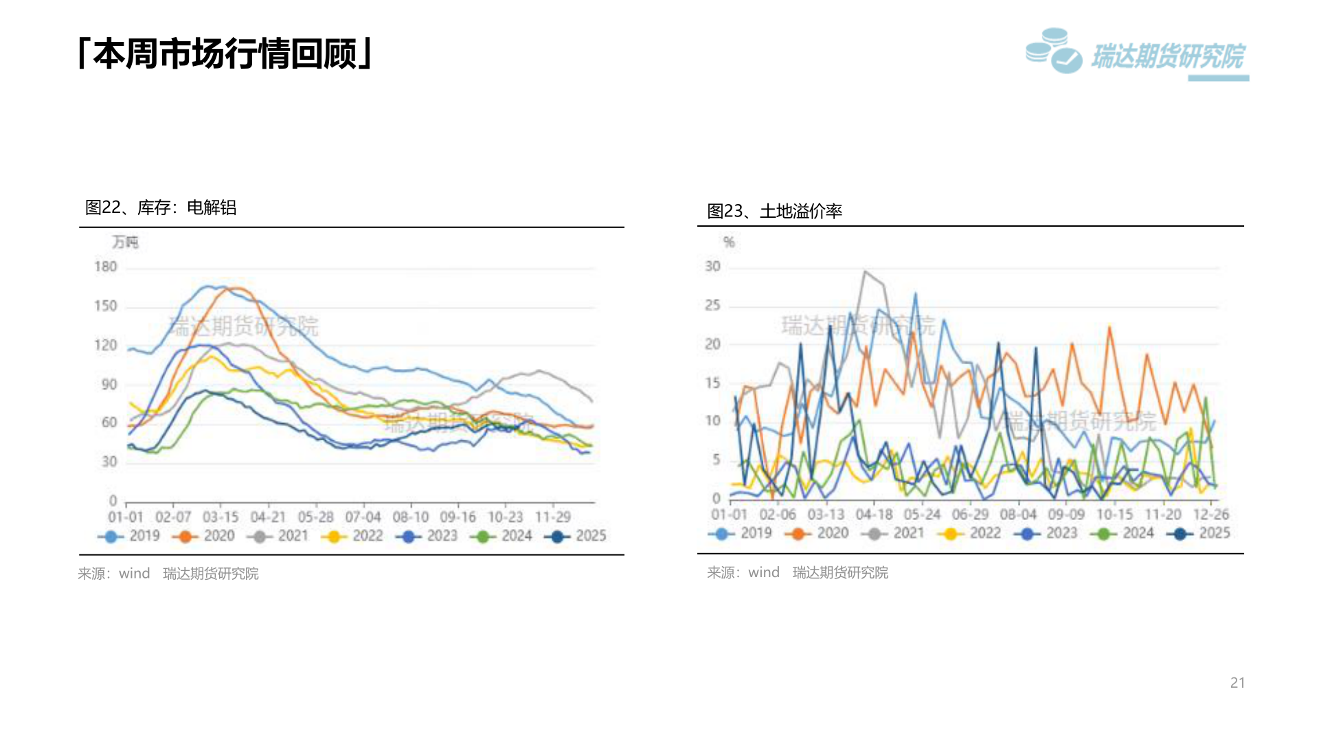 你知道「本周市场行情回顾」