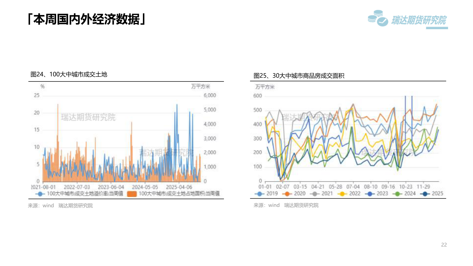 谁知道「本周国内外经济数据」