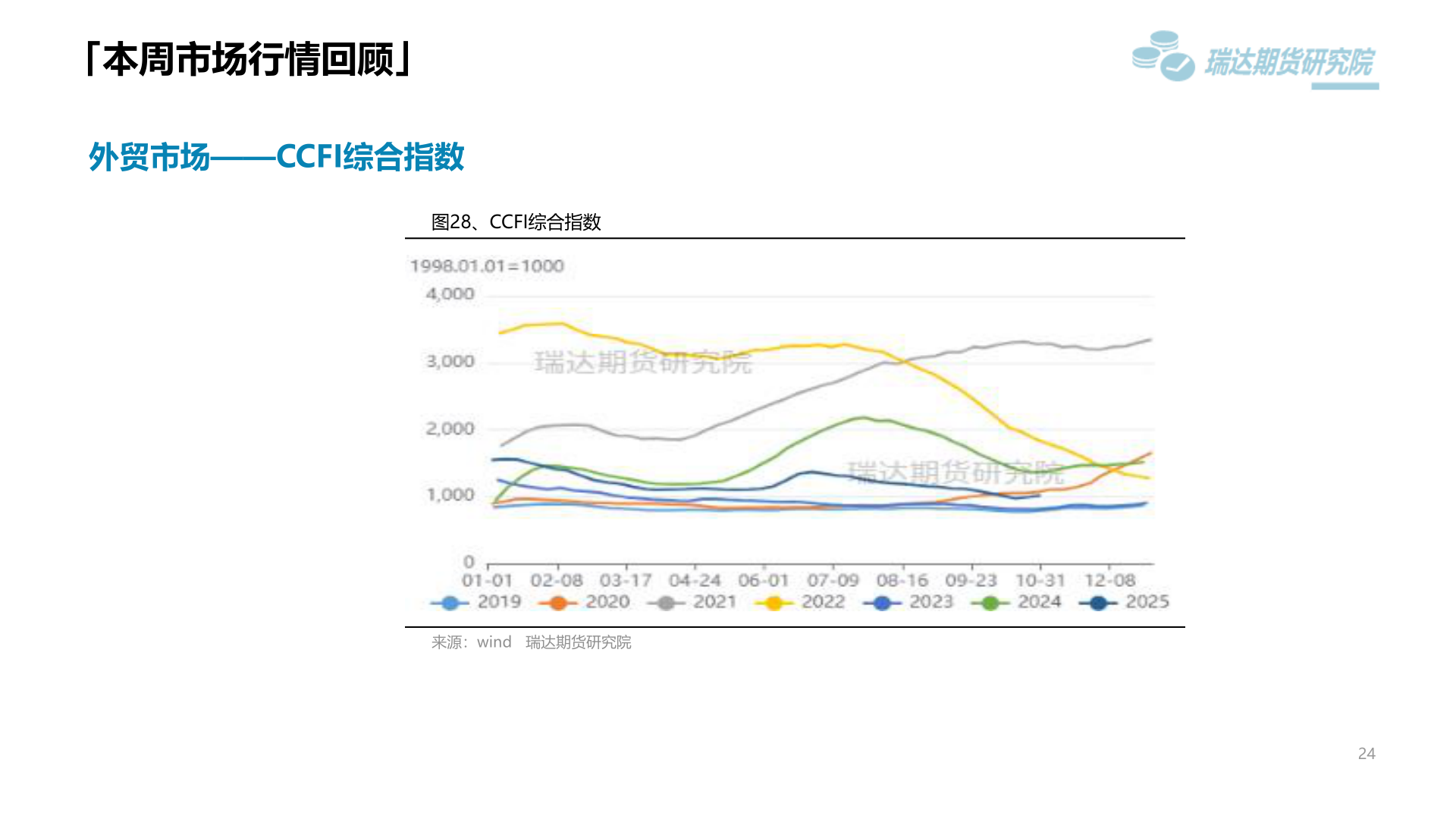 一起讨论下「本周市场行情回顾」