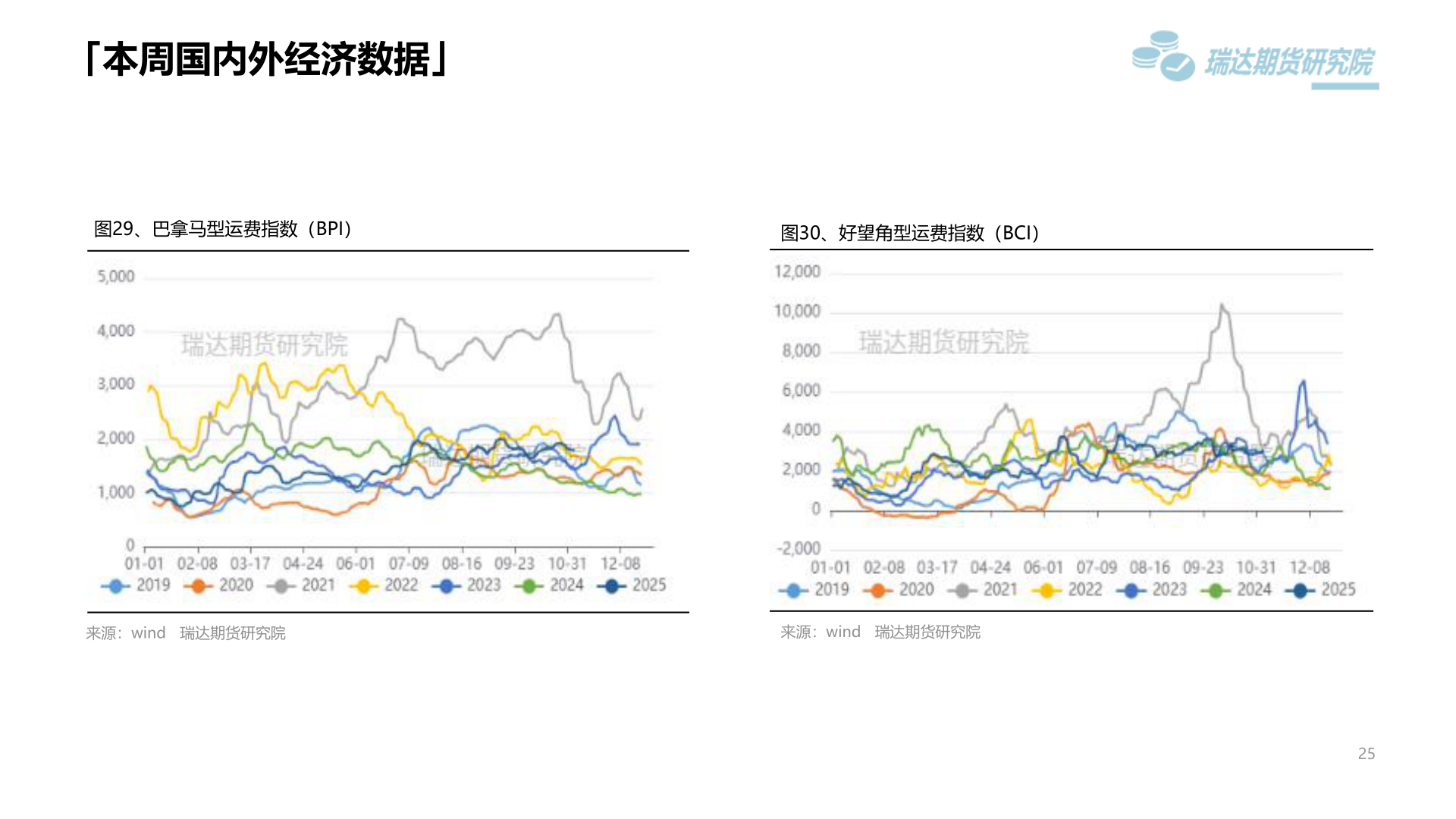 如何才能「本周国内外经济数据」