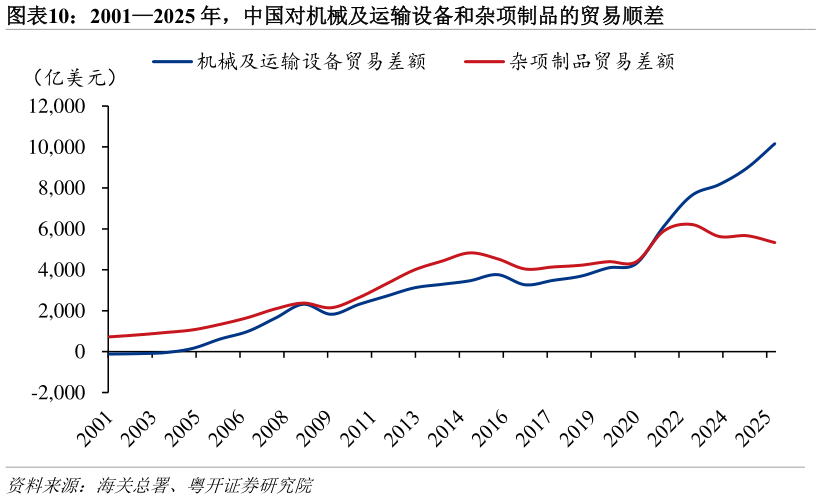 如何了解20012025 年，中国对机械及运输设备和杂项制品的贸易顺差