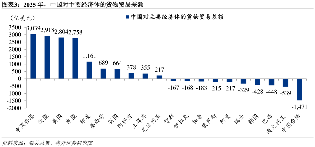 咨询大家2025 年，中国对主要经济体的货物贸易差额