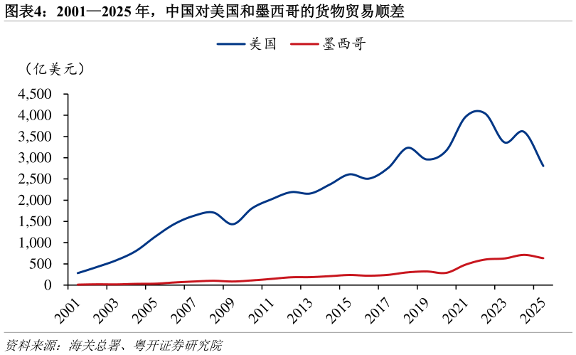 谁能回答20012025 年，中国对美国和墨西哥的货物贸易顺差