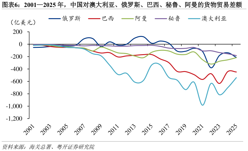 想关注一下20012025 年，中国对澳大利亚、俄罗斯、巴西、秘鲁、阿曼的货物贸易差额