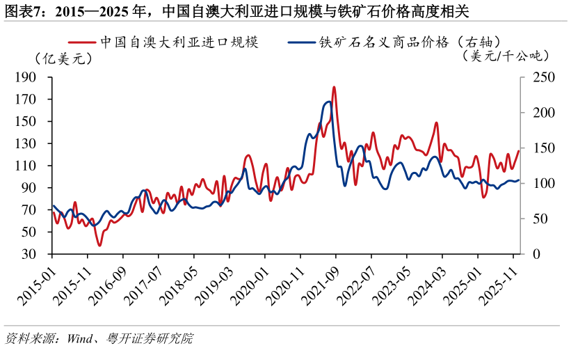 怎样理解20152025 年，中国自澳大利亚进口规模与铁矿石价格高度相关