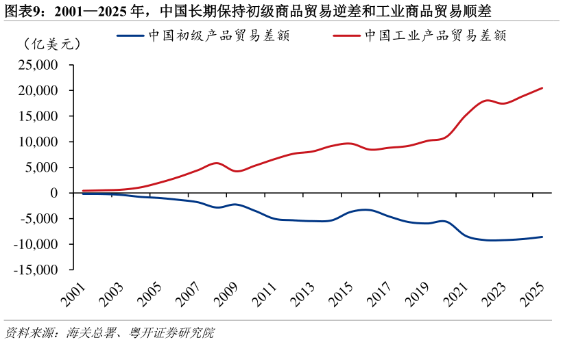 各位网友请教一下20012025 年，中国长期保持初级商品贸易逆差和工业商品贸易顺差