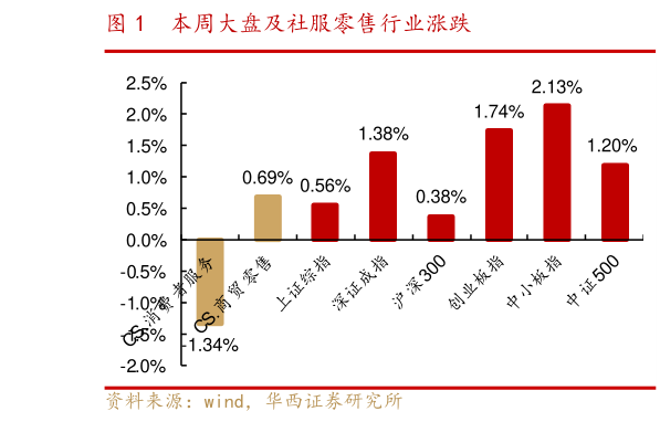 谁知道本周大盘及社服零售行业涨跌?