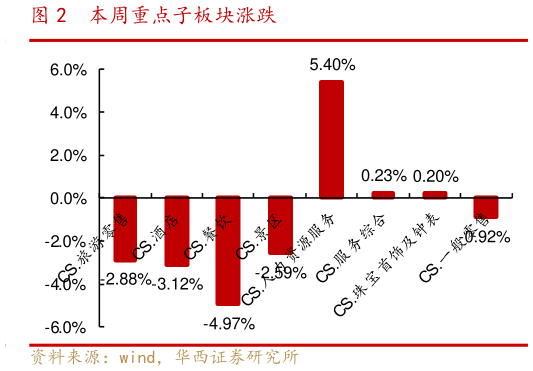 我想了解一下本周重点子板块涨跌?