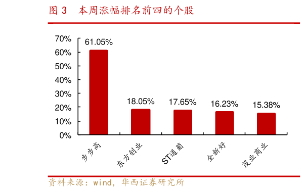 请问一下本周涨幅排名前四的个股?