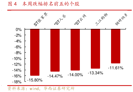 咨询大家本周跌幅排名前五的个股?