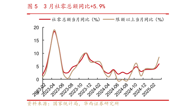 谁能回答3 月社零总额同比5.9%?