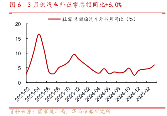 如何了解3 月除汽车外社零总额同比6.0%?