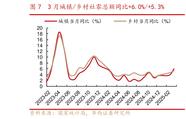 各位网友请教一下3 月城镇乡村社零总额同比6.0%5.3%?