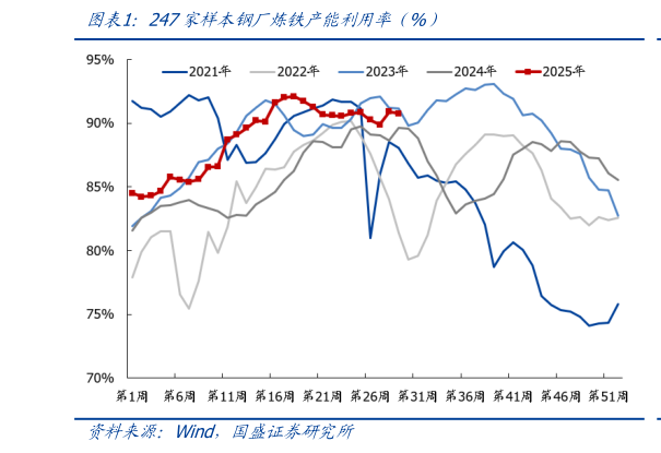 请问一下247家样本钢厂炼铁产能利用率（%）
