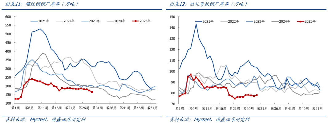 谁知道螺纹钢钢厂库存（万吨）
