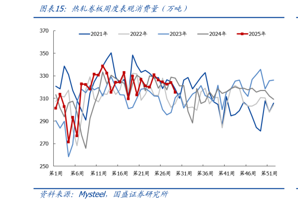 如何看待热轧卷板周度表观消费量（万吨）