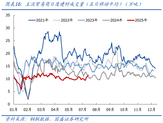 如何了解主流贸易商日度建材成交量（五日移动平均）（万吨）