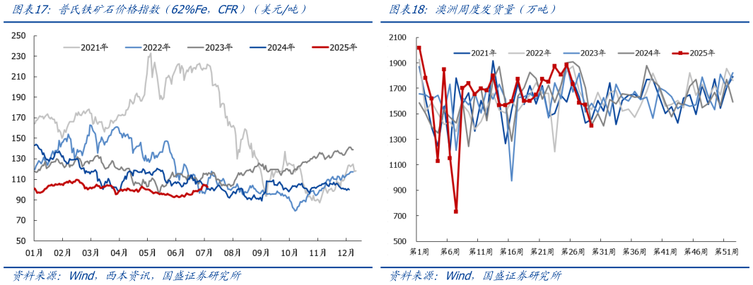 各位网友请教一下普氏铁矿石价格指数（62%Fe，CFR）（美元吨）澳洲周度发货量（万吨）