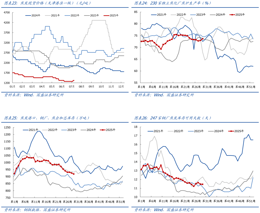 咨询大家230家独立焦化厂焦炉生产率（%） 247家钢厂焦炭库存可用天数（天）
