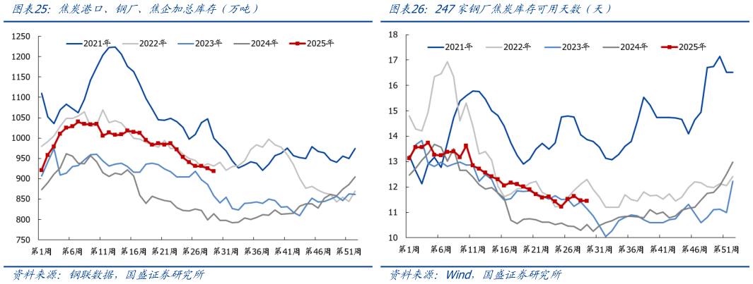 谁能回答247家钢厂焦炭库存可用天数（天）