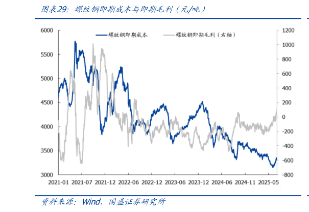 谁知道螺纹钢即期成本与即期毛利（元吨）